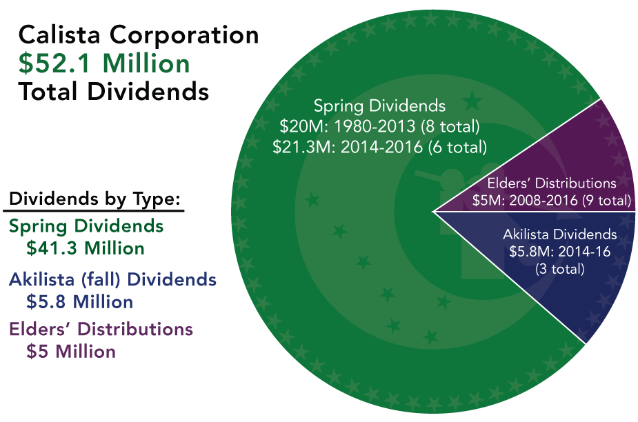 2017 Spring Dividend Announced Calista Corporation